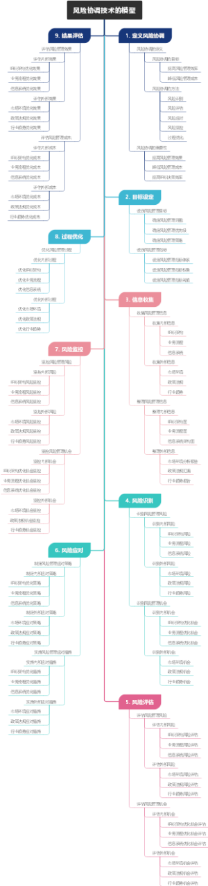 风险协调技术的模型