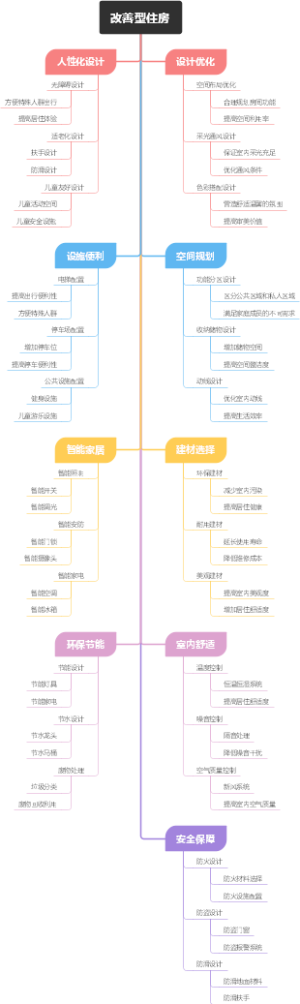 改善型住房