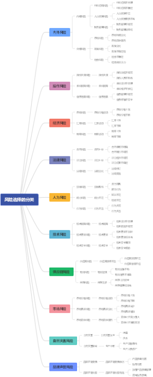 风险选择的分类