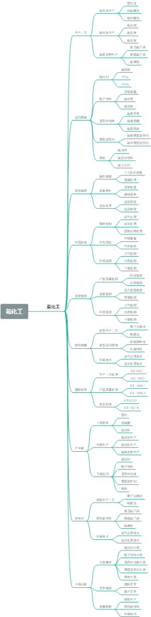 氟化工