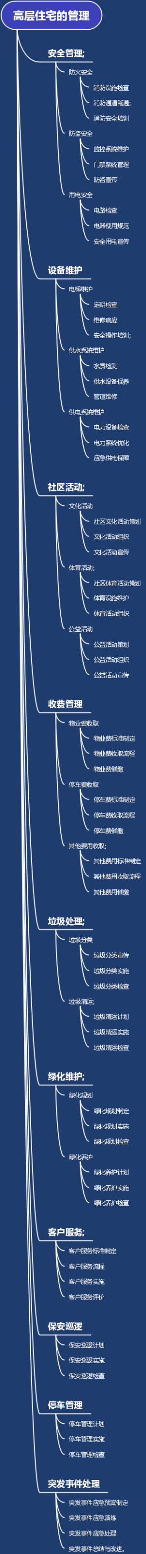 高层住宅的管理