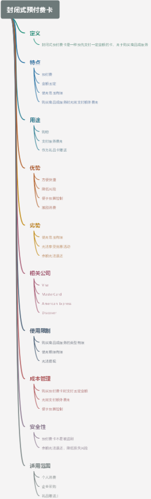 封闭式预付费卡