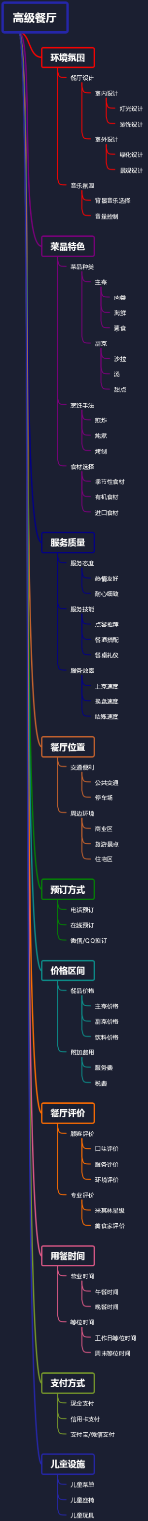 高级餐厅
