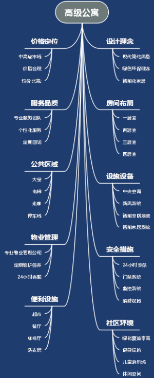 高级公寓