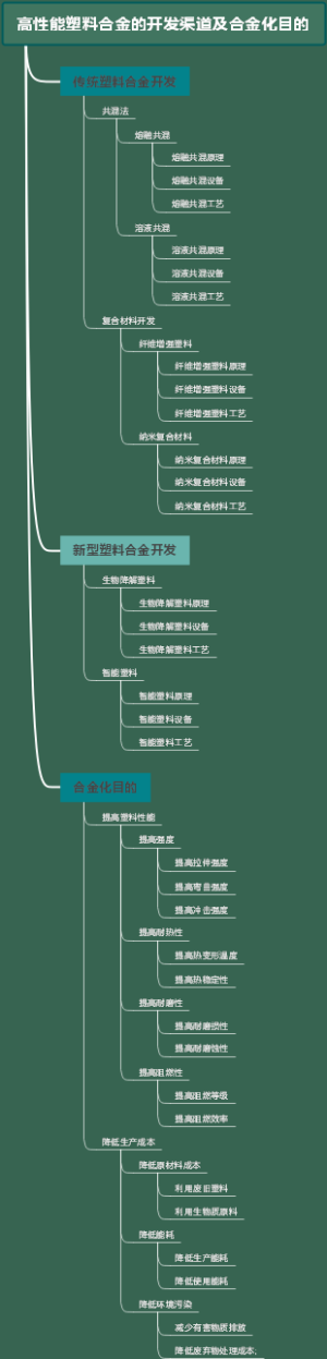 高性能塑料合金的开发渠道及合金化目的