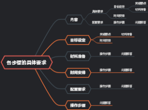 各步骤的具体要求