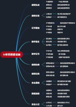 公钥的基础设施