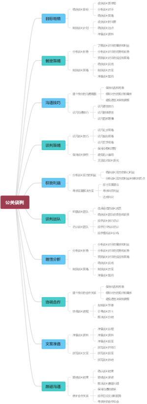 公关谈判