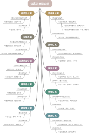 公寓的类别介绍