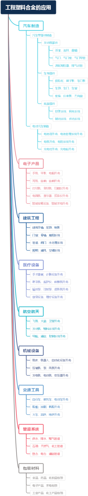 工程塑料合金的应用