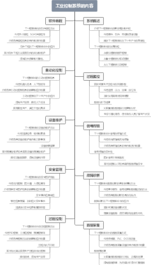 工业控制系统的内容