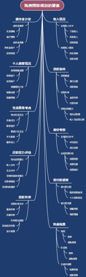 购房预算规划的要素