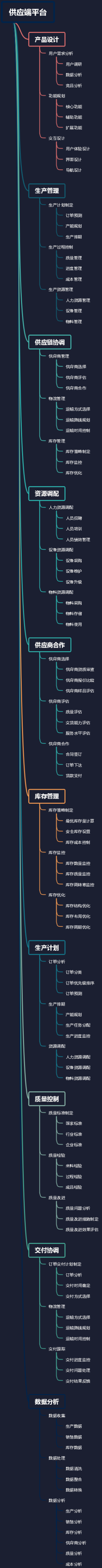 供应端平台