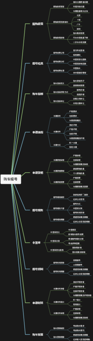 购车摇号