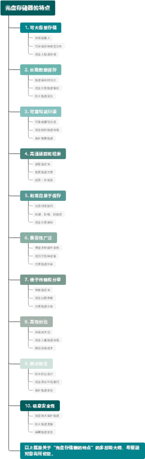 光盘存储器的特点