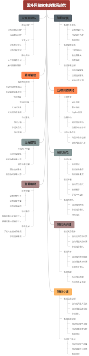 国外网络家电的发展趋势
