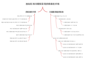 国际标准冷藏集装箱参数表的作用