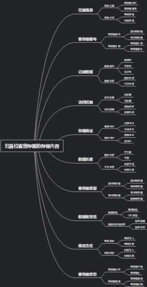 归属位置寄存器的存储内容