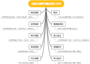 归属位置寄存器的接口协议
