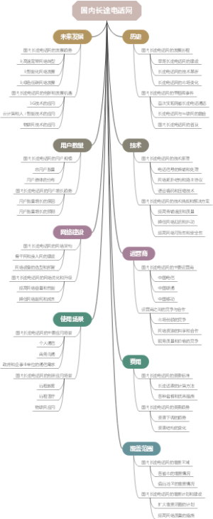 国内长途电话网