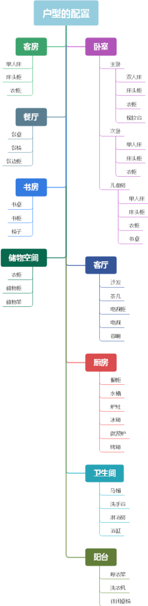 户型的配置