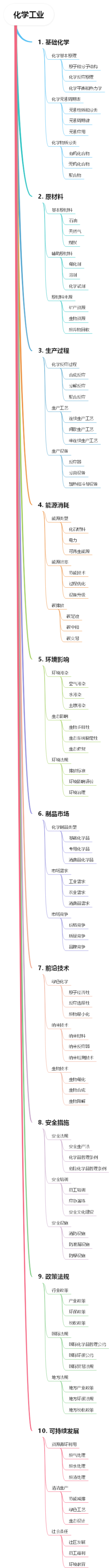 化学工业