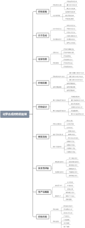 化学合成药物的发展