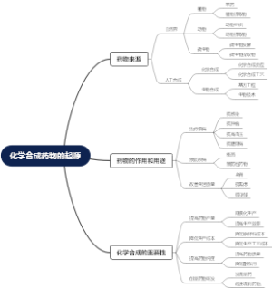 化学合成药物的起源