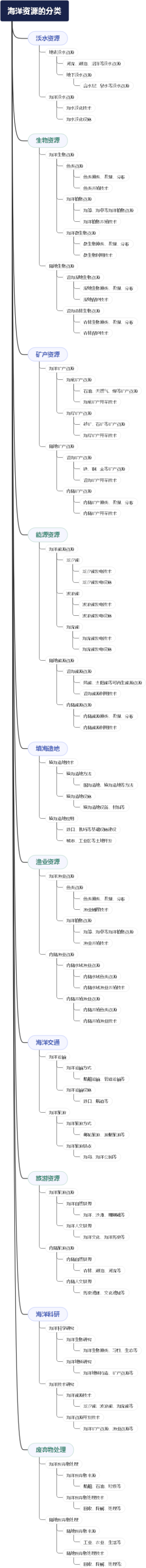 海洋资源的分类