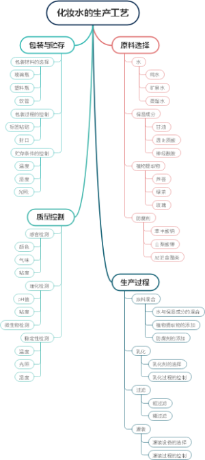 化妆水的生产工艺