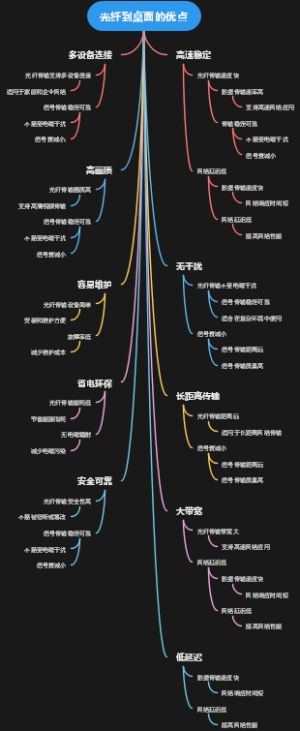 光纤到桌面的优点