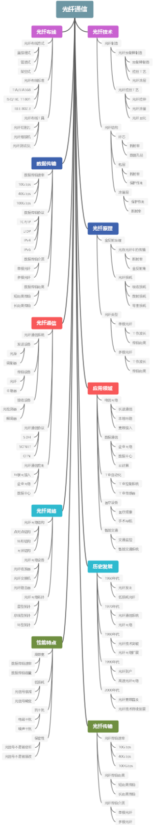 光纤通信