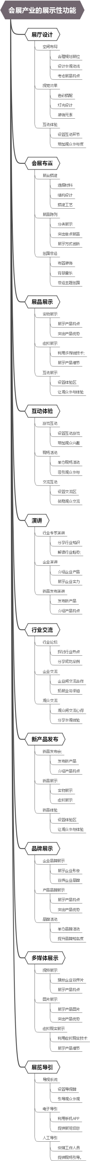 会展产业的展示性功能