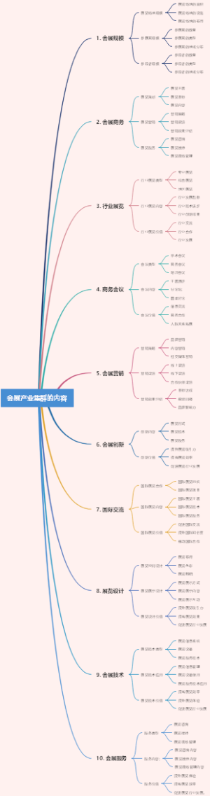 会展产业集群的内容