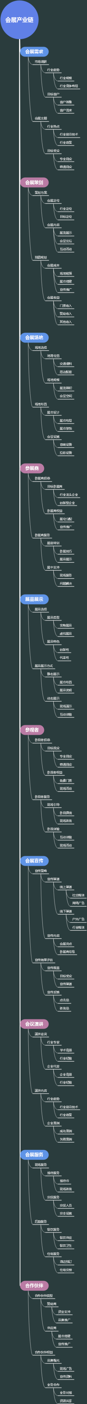 会展产业链