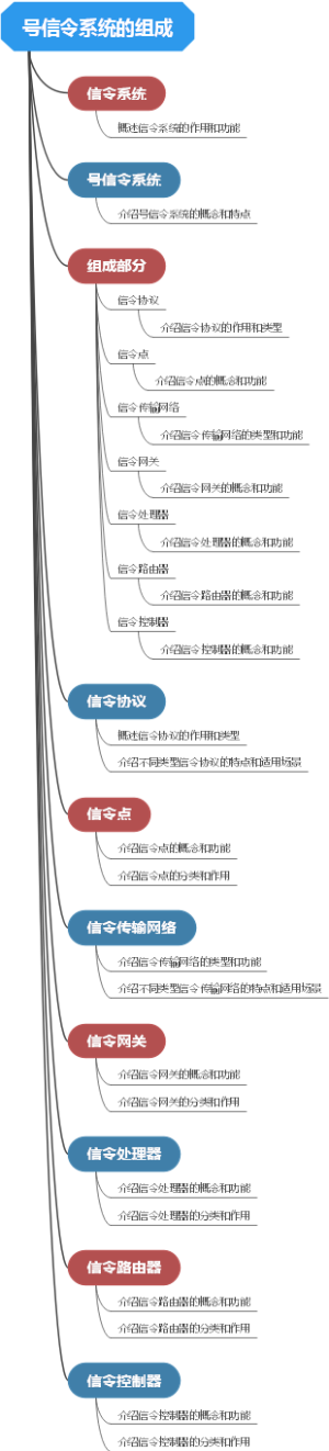 号信令系统的组成