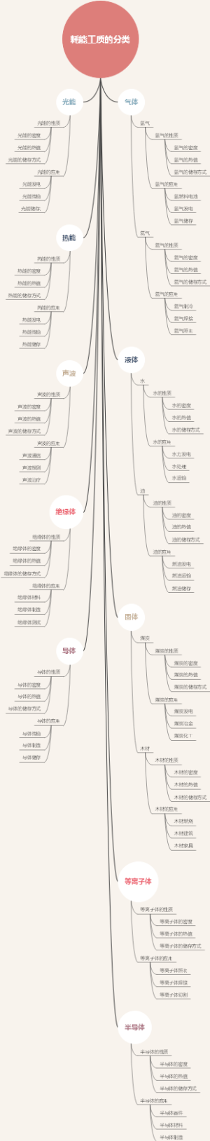 耗能工质的分类