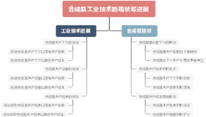 合成氨工业技术的现状和进展