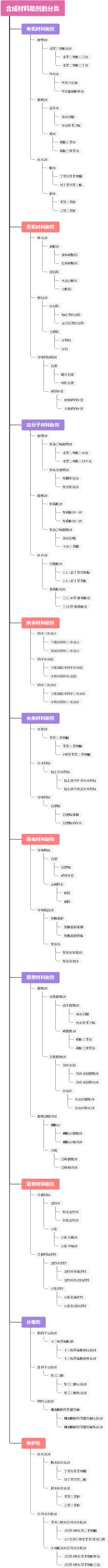 合成材料助剂的分类