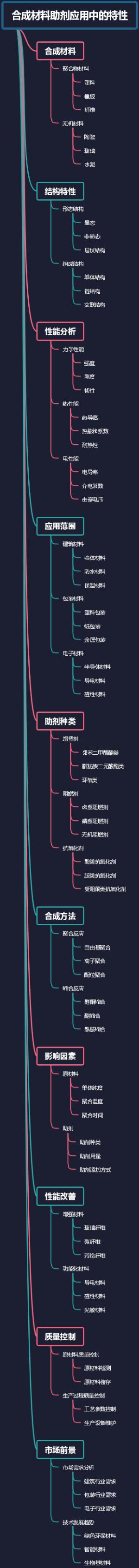 合成材料助剂应用中的特性