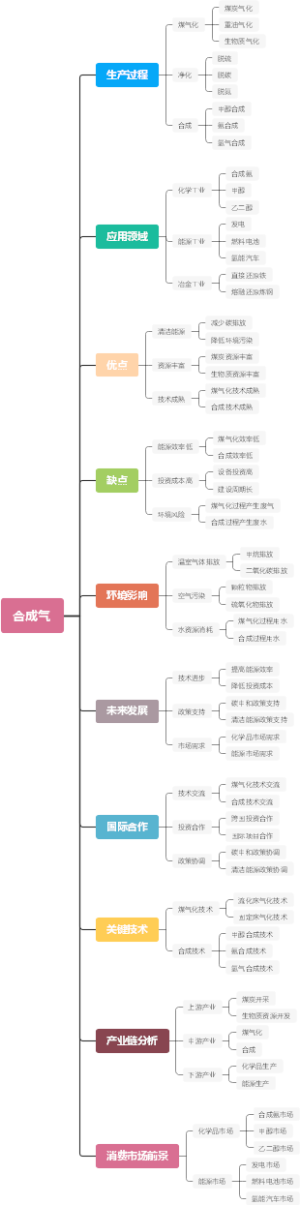合成气