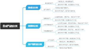 合成气的分类