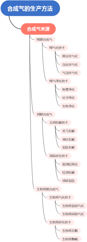 合成气的生产方法
