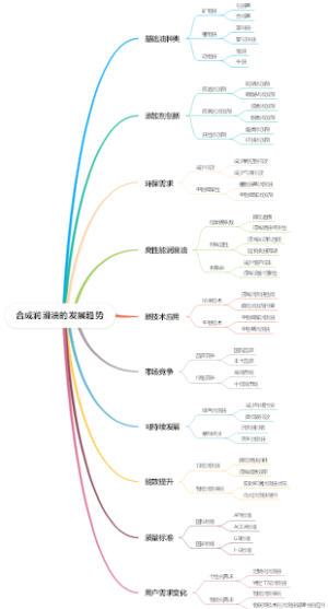 合成润滑油的发展趋势