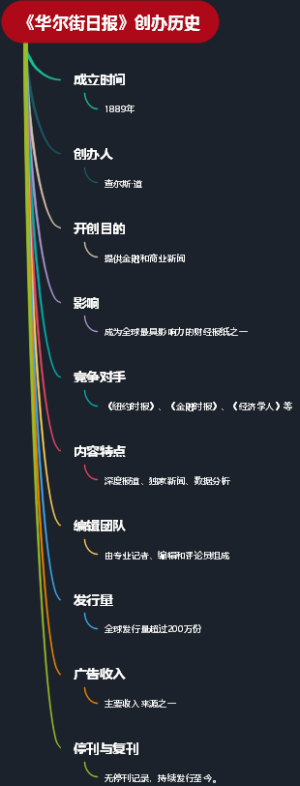 《华尔街日报》创办历史