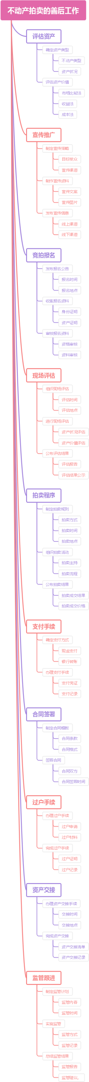 不动产拍卖的善后工作
