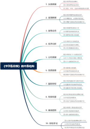 《华尔街日报》的内容结构