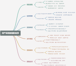 财产保险理赔的程序