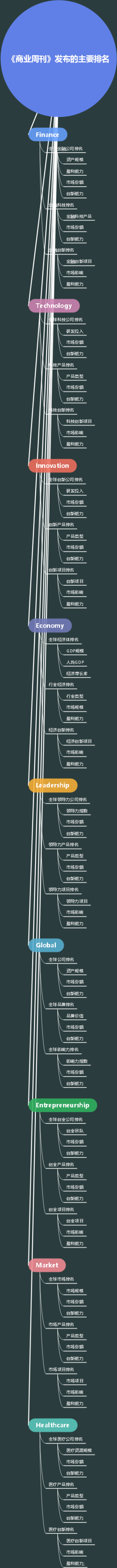 《商业周刊》发布的主要排名