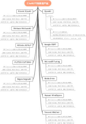 ChatGPT同类型产品